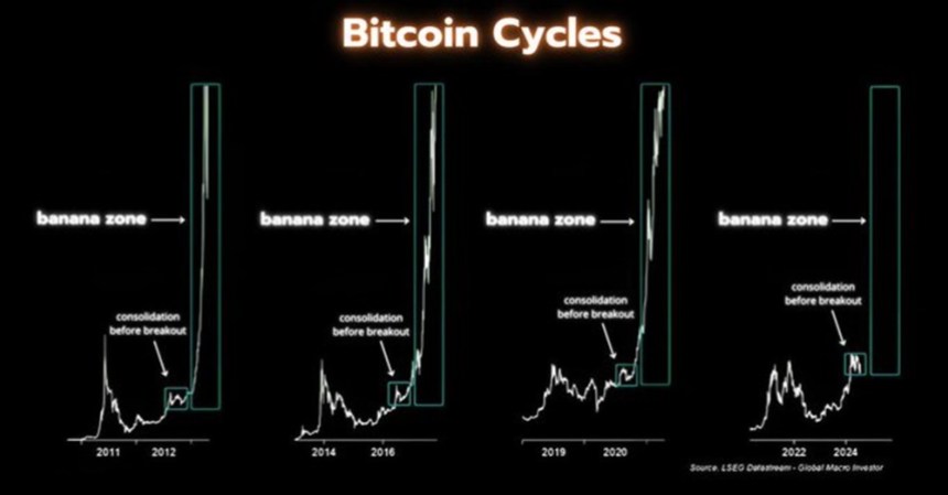 Analysten prognostizieren, dass Bitcoin (BTC) im bevorstehenden Bull Run die Preismarke von 290.000 US-Dollar erreichen wird