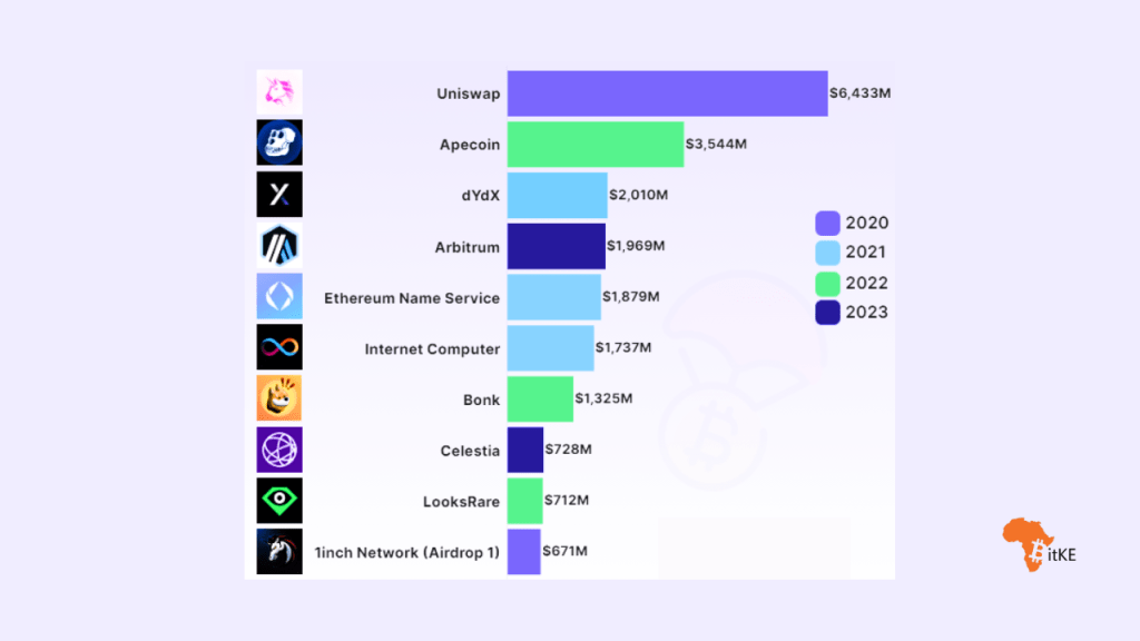 Top 10 des plus gros parachutages cryptographiques du marché