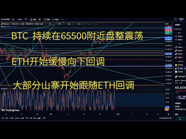 比特币今日行情btc策略走势分析 BTC 持续在65500附近盘整震荡 ETH开始小幅度向下回调 大部分山寨开始跟随ETH回调