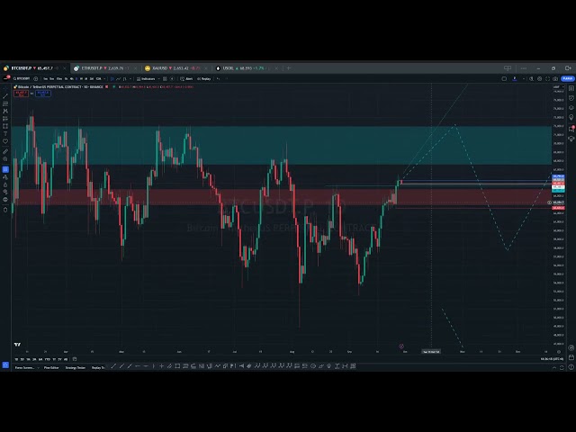 Detailed explanation of Bitcoin BTC trend, weekly reversal, rational judgment, Ethereum, ETH, large cycle lag, crude oil, USOIL, big short, gold