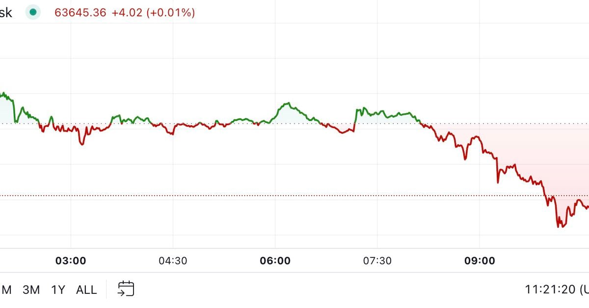 Bitcoin Drops 3%, Still on Track for Best September Since 2013