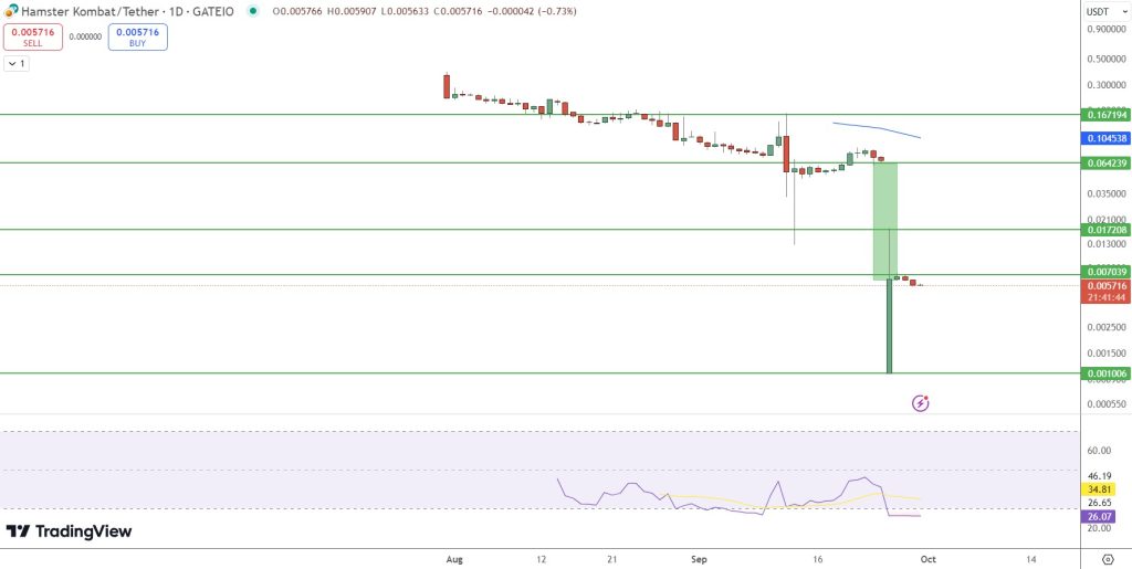 Le jeton Hamster Kombat (HMSTR) chute de 93 % en une semaine, suscitant des inquiétudes quant à ses perspectives d'avenir