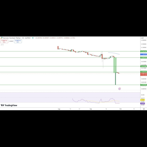 Le jeton Hamster Kombat (HMSTR) chute de 93 % en une semaine, suscitant des inquiétudes quant à ses perspectives d'avenir