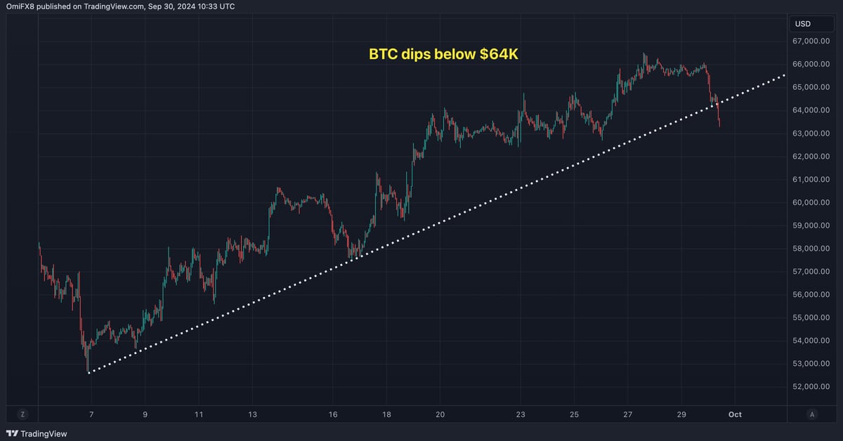 隨著 ISM 製造業數據臨近，「超買」比特幣 (BTC) 跌破 6.4 萬美元：10x 研究