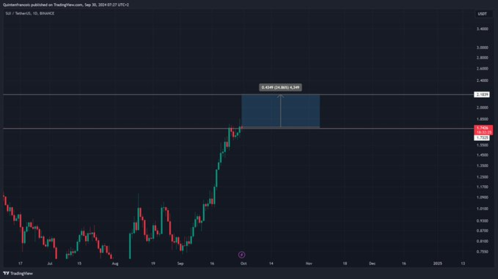 Sui Network는 2년 이내에 TVL에서 10억 달러를 돌파했습니다! SUI 가격 펌프