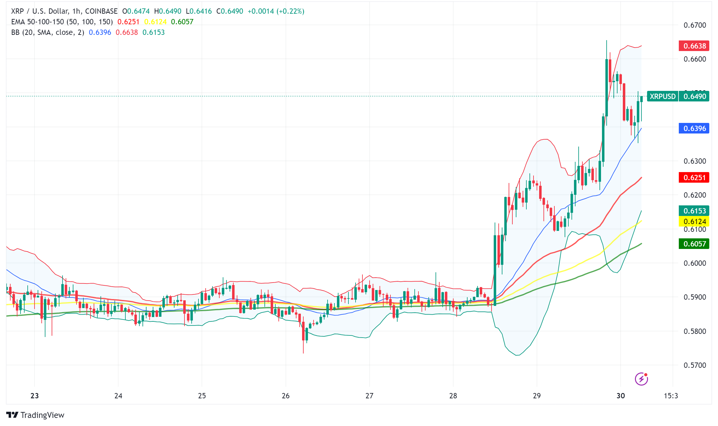 XRP (XRP) 代幣價格上漲 5%，截至 2024 年 9 月 30 日交易價格為 0.646 美元