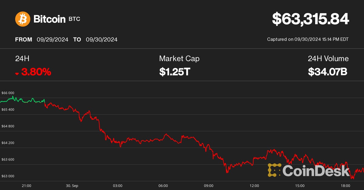 ビットコインは歴史的な9月を下落で終えるが、ブレイクアウトは米国選挙までには起こらない可能性がある