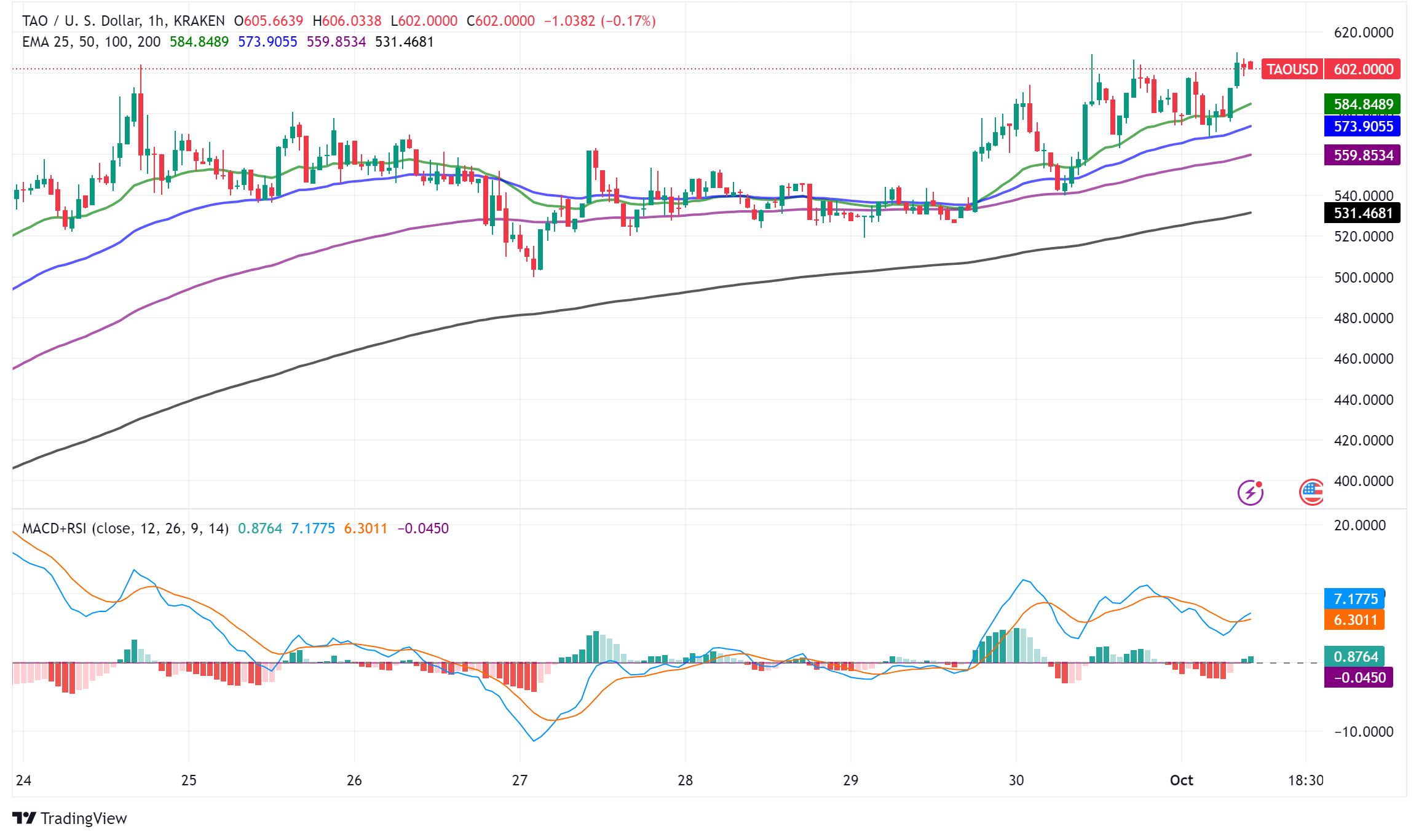 Bittensor (TAO): An AI-Focused Cryptocurrency Emerges as a Top Performer