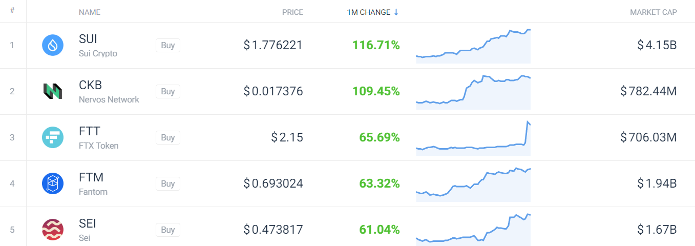 Les 5 cryptos qui ont le mieux performé en septembre