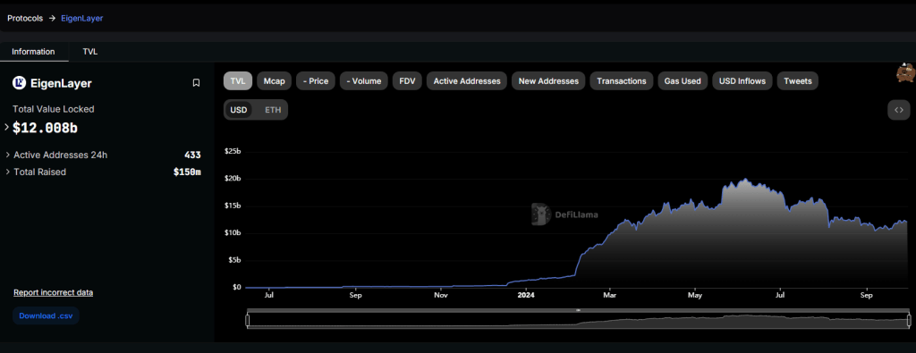 EigenLayer Founder Reiterates Support For Ethereum, But Why Is ETH Struggling?