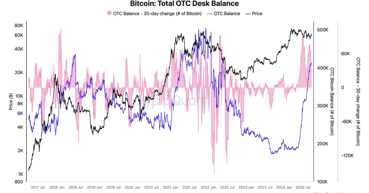 Der Bitcoin-Bullenmarkt ist fraglich, da die Guthaben an den OTC-Desks auf 410.000 steigen