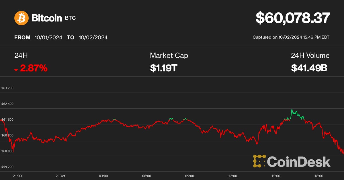 Bitcoin-Sprung über 62.000 $ lässt schnell nach; Ether, XRP, ADA, LINK verlieren, während der heiße Oktober anhält