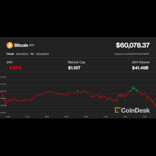 Le rebond du Bitcoin au-dessus de 62 000 $ s'estompe rapidement ; Ether, XRP, ADA et LINK perdent alors que le mois d'octobre torride se poursuit