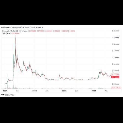 Dogecoin vs Shiba Inu : quelle pièce Meme est le meilleur investissement ?