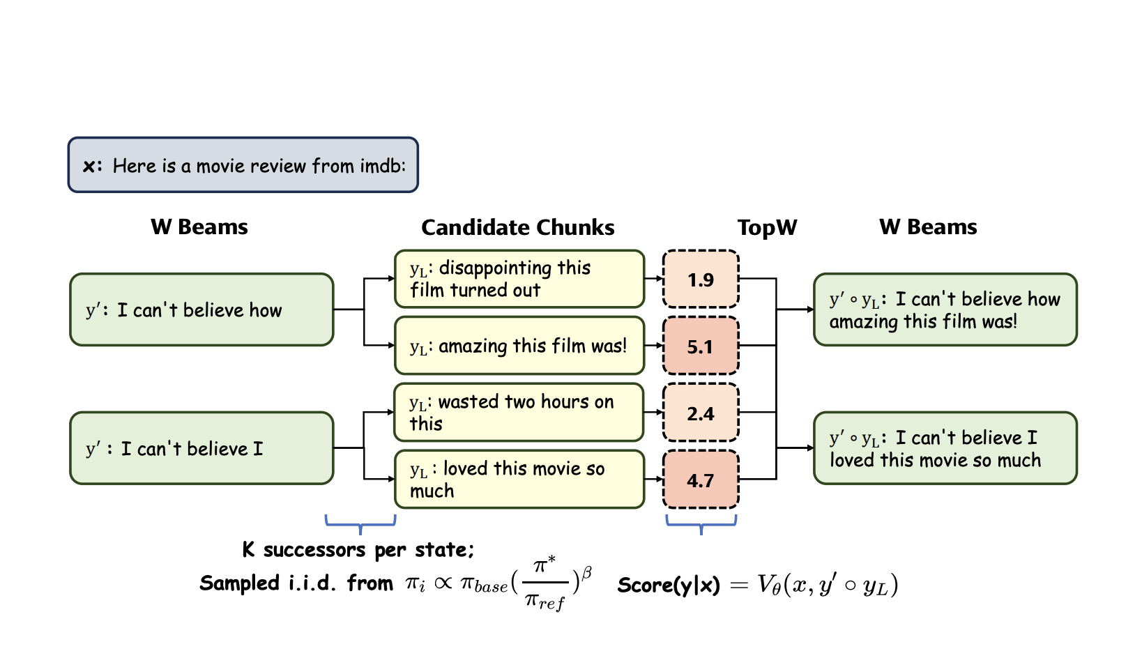 IVG: Integrating Human Values into Large Language Models at Inference Time