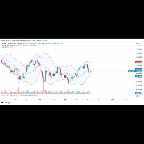 Analyse des prix du Bitcoin (BTC) : le BTC/USD est sous pression, en baisse et faible, perdant environ 10 % au cours de la seule semaine dernière