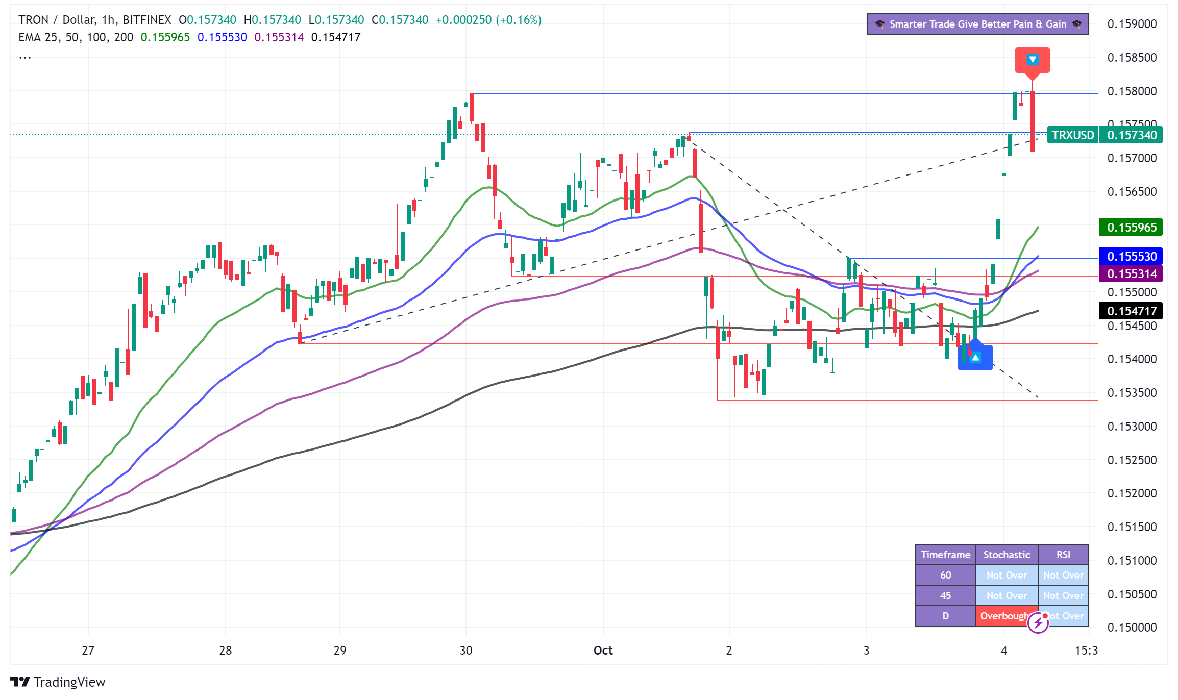 TRON (TRX) fait preuve d'une stabilité remarquable au milieu d'une large vente de crypto-monnaies, surperformant le marché