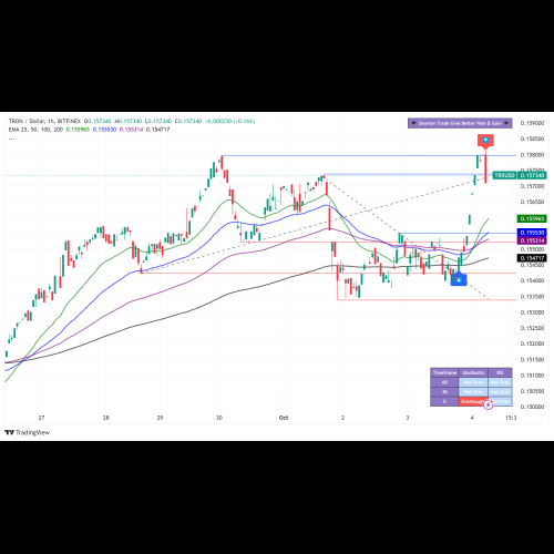 트론(TRX)은 광범위한 암호화폐 매도 속에서도 놀라운 안정성을 보여 시장을 능가했습니다.