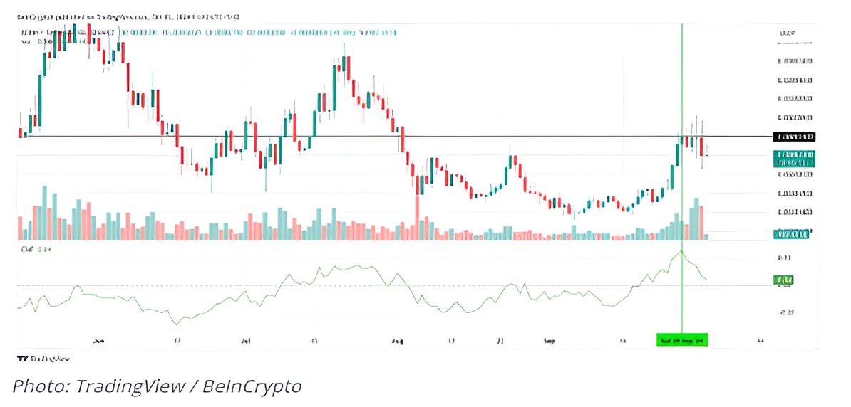 BONK (SOL)价格预测：BONK大幅下跌12.5%，错失92%反弹机会