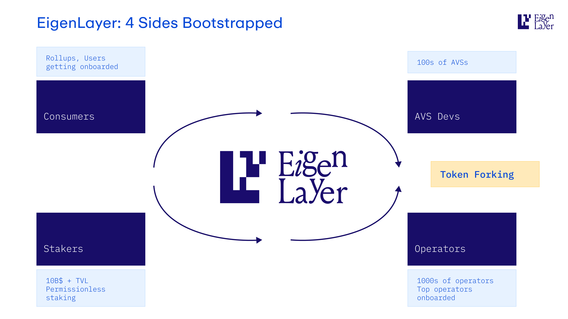 EigenLayer는 고립된 익스플로잇으로 인해 550만 달러 상당의 160만 EIGEN 토큰이 손실되었다고 발표했습니다.