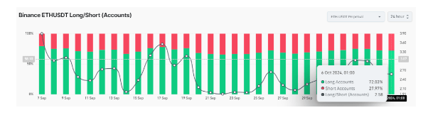 币安上 72% 的 ETHUSDT 交易者做多——这是您需要的买入信号吗？