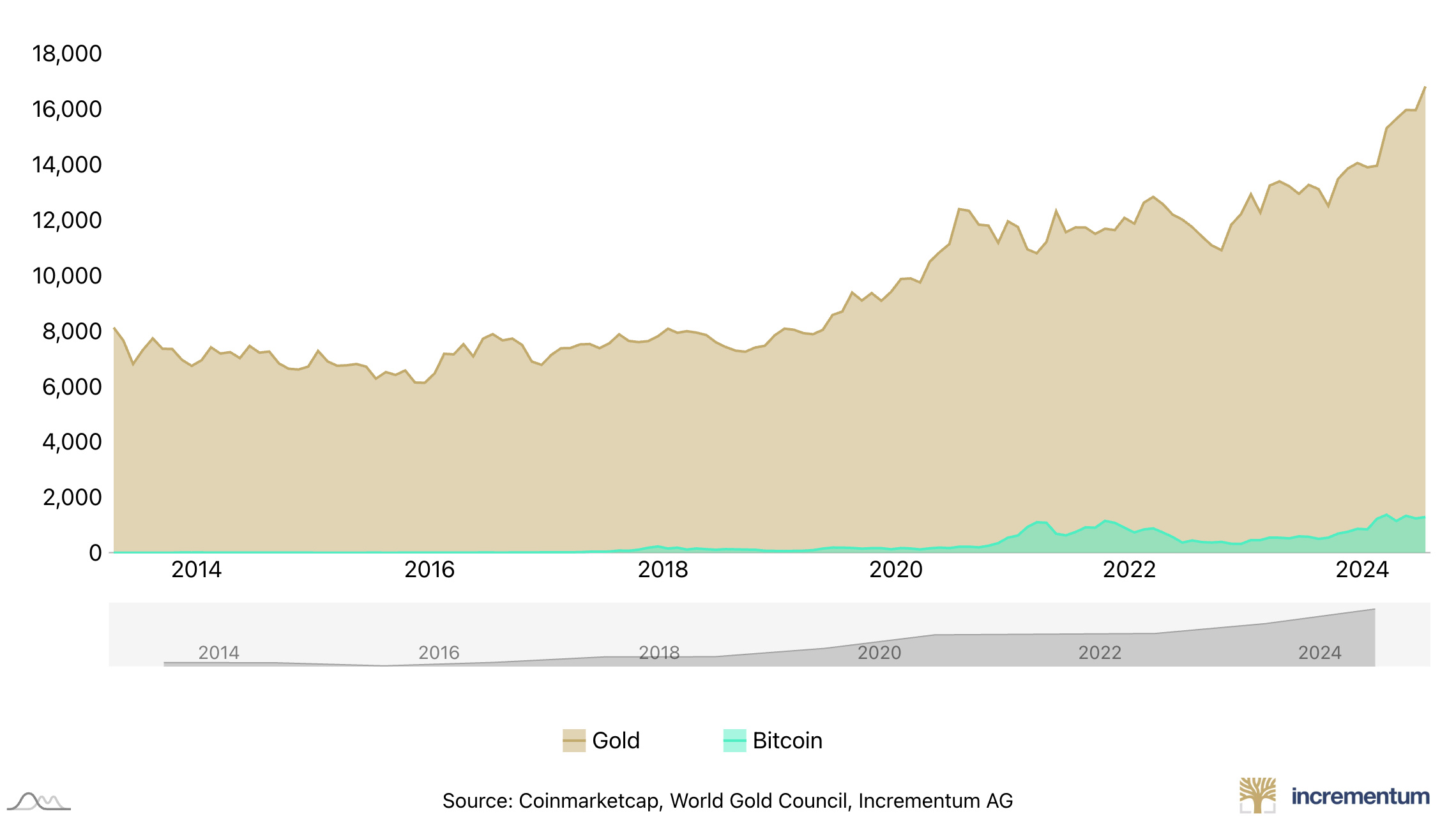 Bitcoin Price Surge In 2024 Not Enough To Beat Gold's Risk-Adjusted Returns – Details Here