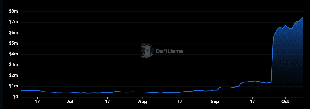 Capybara DEX TVL explodiert in einem Monat um 750 % und wird zum drittgrößten auf Kaia