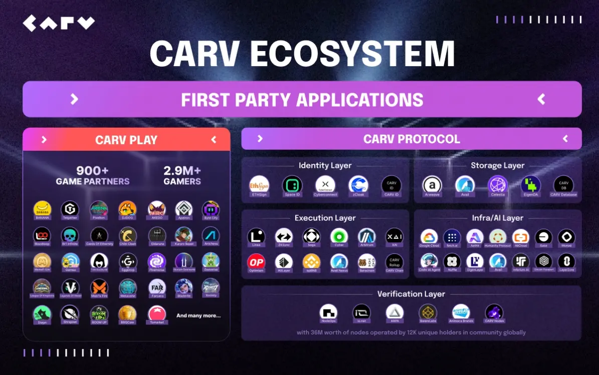 CARV が戦略的パートナーシップにより Web3 ゲームと人工知能のエコシステムを拡大