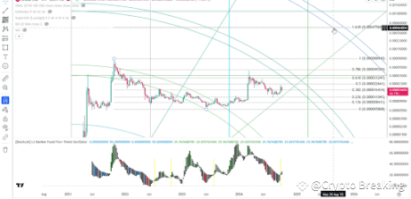 Le prix du Shiba Inu devrait augmenter de plus de 2 430 % à 0,000047 $ alors que l'oscillateur de tendance devient haussier