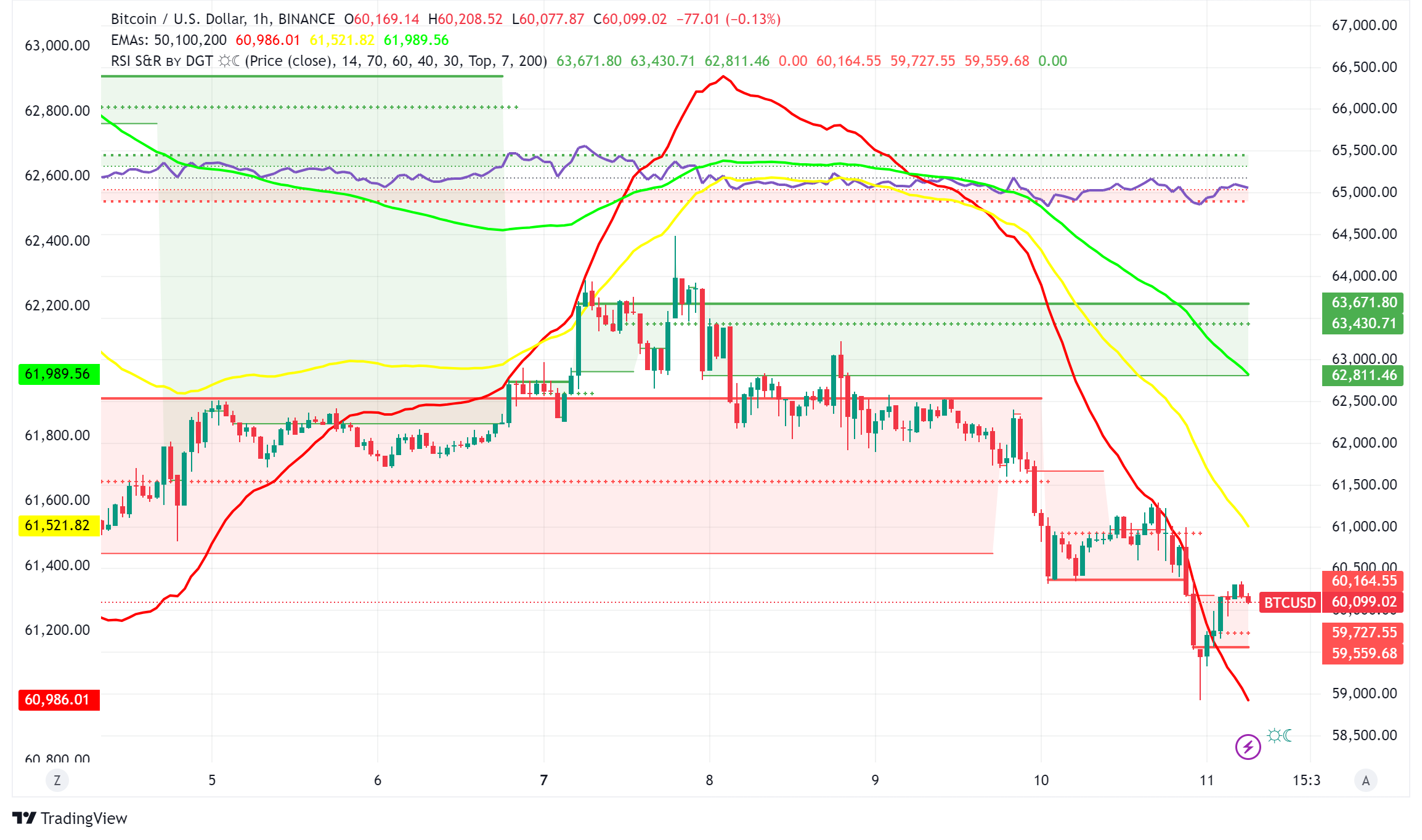 Bitcoin (BTC) Falls Below $60,000, Altcoin Market Grapples With Regulatory Hurdles