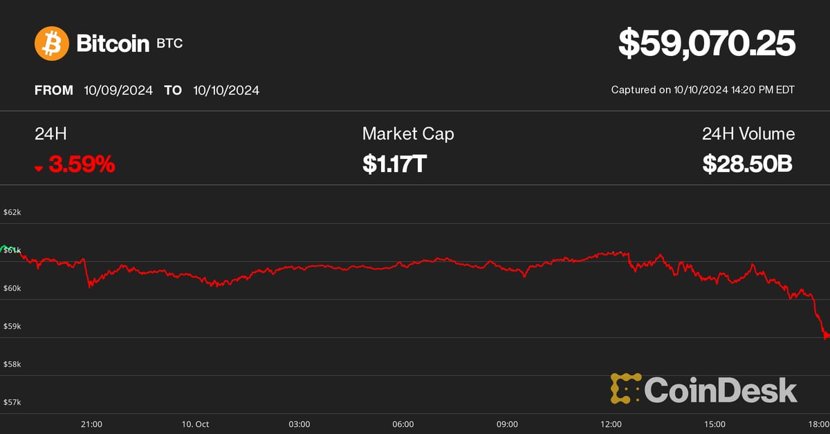 Bitcoin fällt aufgrund von Inflationssorgen und regulatorischen Angriffen auf Kryptowährungen unter 59.000 US-Dollar