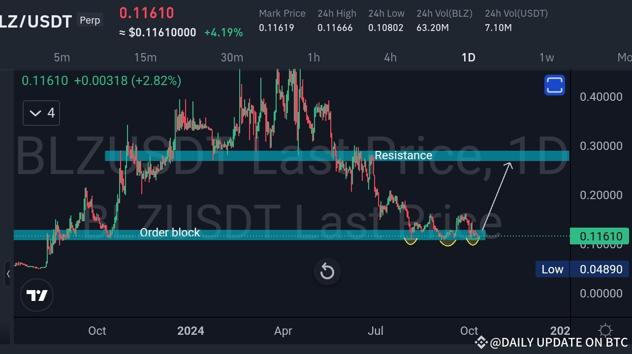 BLZ/USDT 신호 업데이트 – 강세 반전 설정 📈