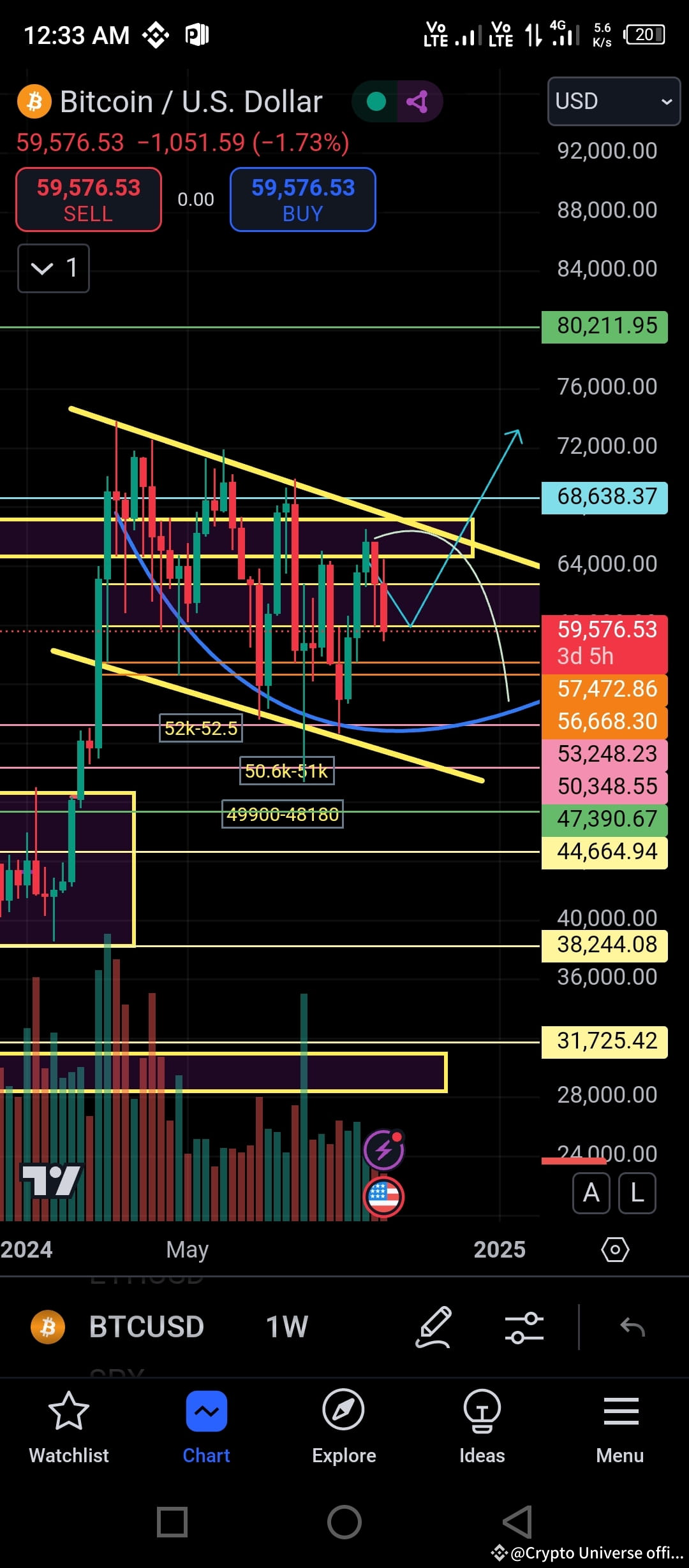 BTC會反彈還是下跌？下一步走勢值得關注的關鍵等級！