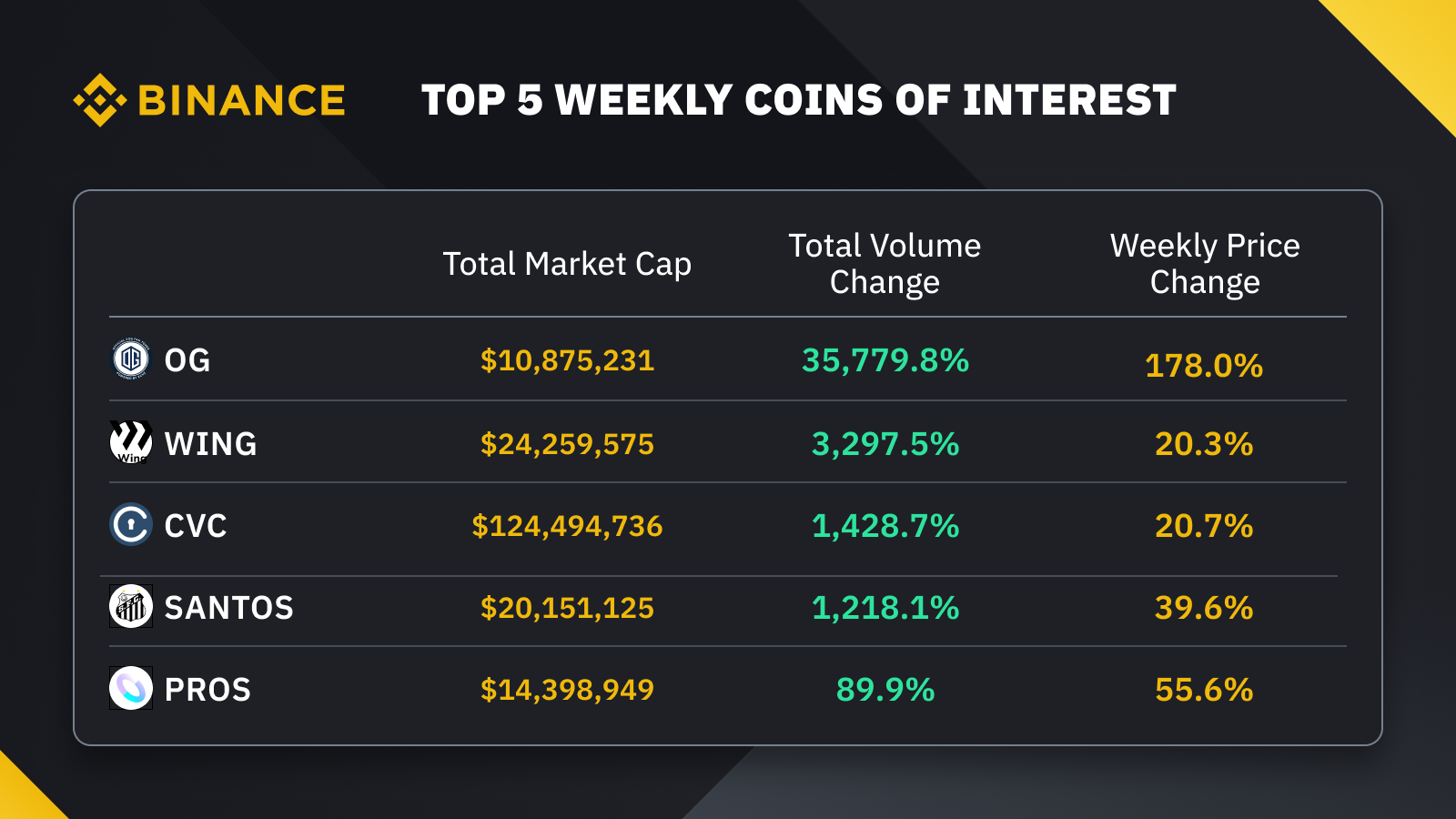 Fan Tokens Surge in Popularity as Market Sentiment Improves