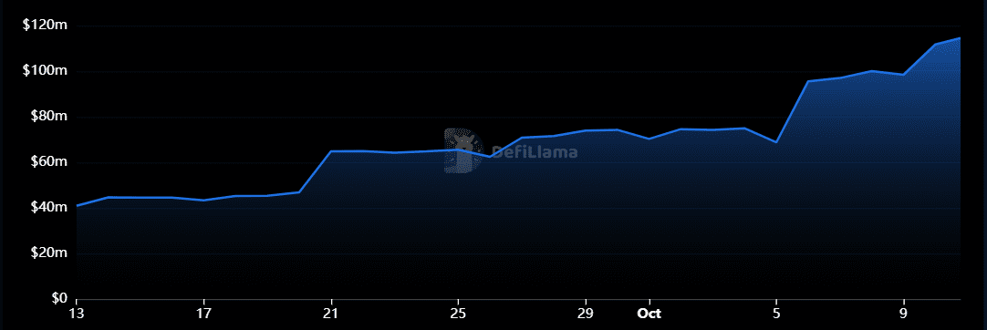 Lombard Finance 专注于比特币的收益产品 Lombard Vault 的 TVL 突破 1 亿美元大关