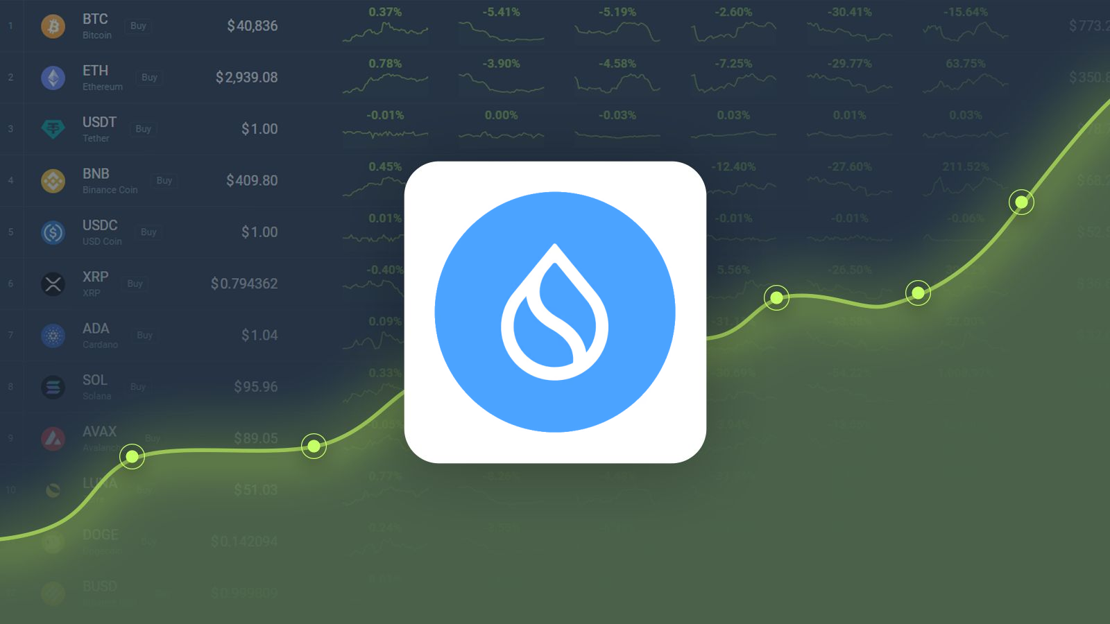 SUI Price Prediction: SUI Expected to Rise by 29.80% in the Next 5 Days