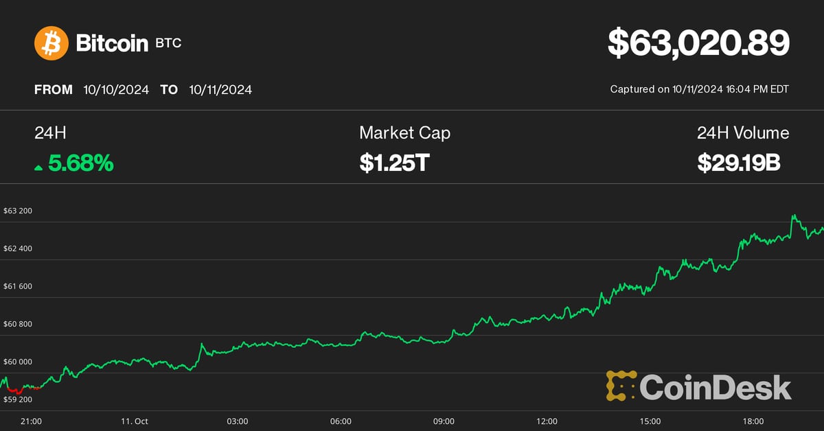 Crypto Traders가 중국 경기부양 성명을 주목함에 따라 비트코인은 $63K 이상으로 7% 반등했습니다.