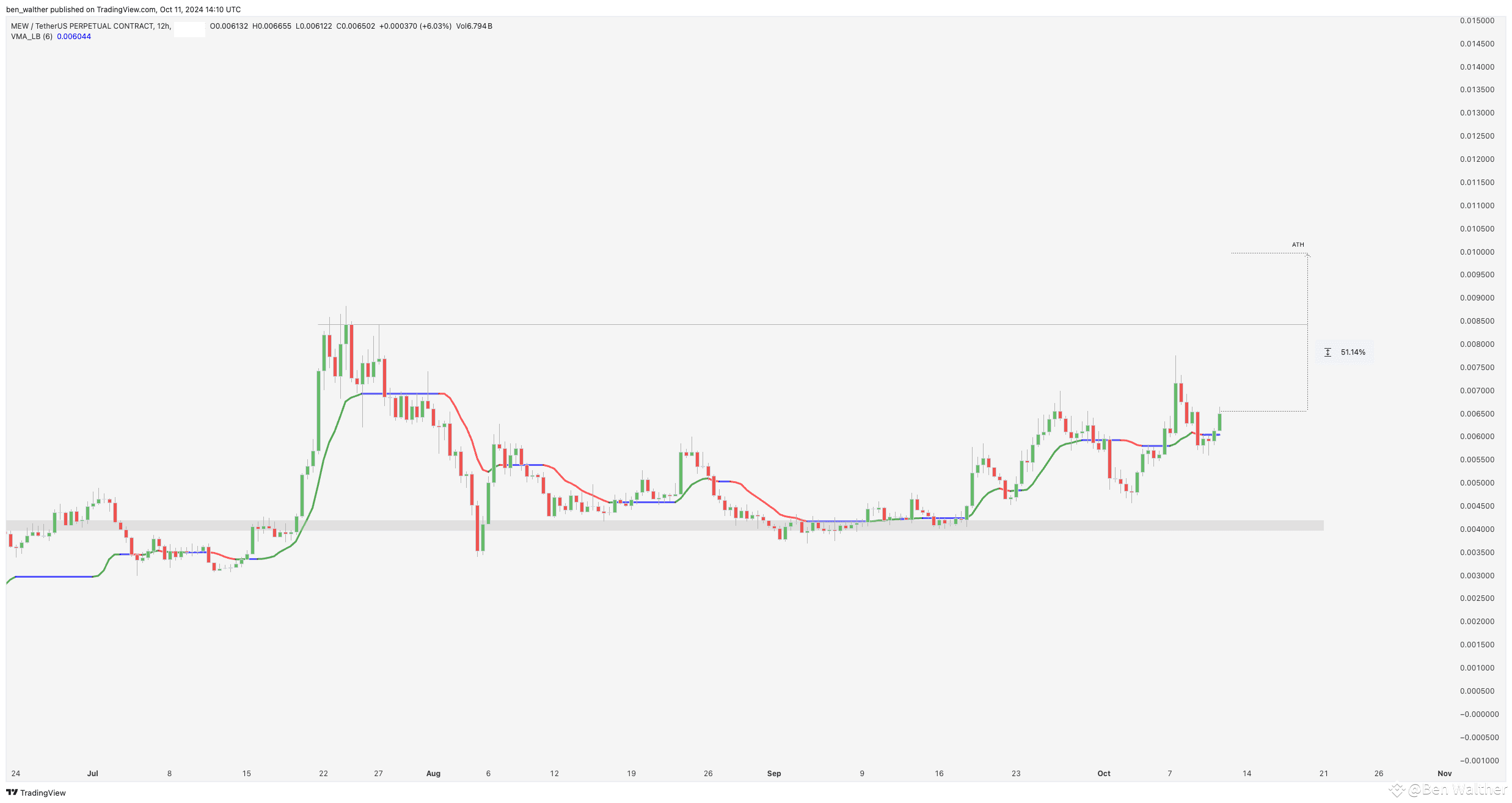 cats in a dogs world (MEW) — Chart Analysis & Trade Setup 🚨