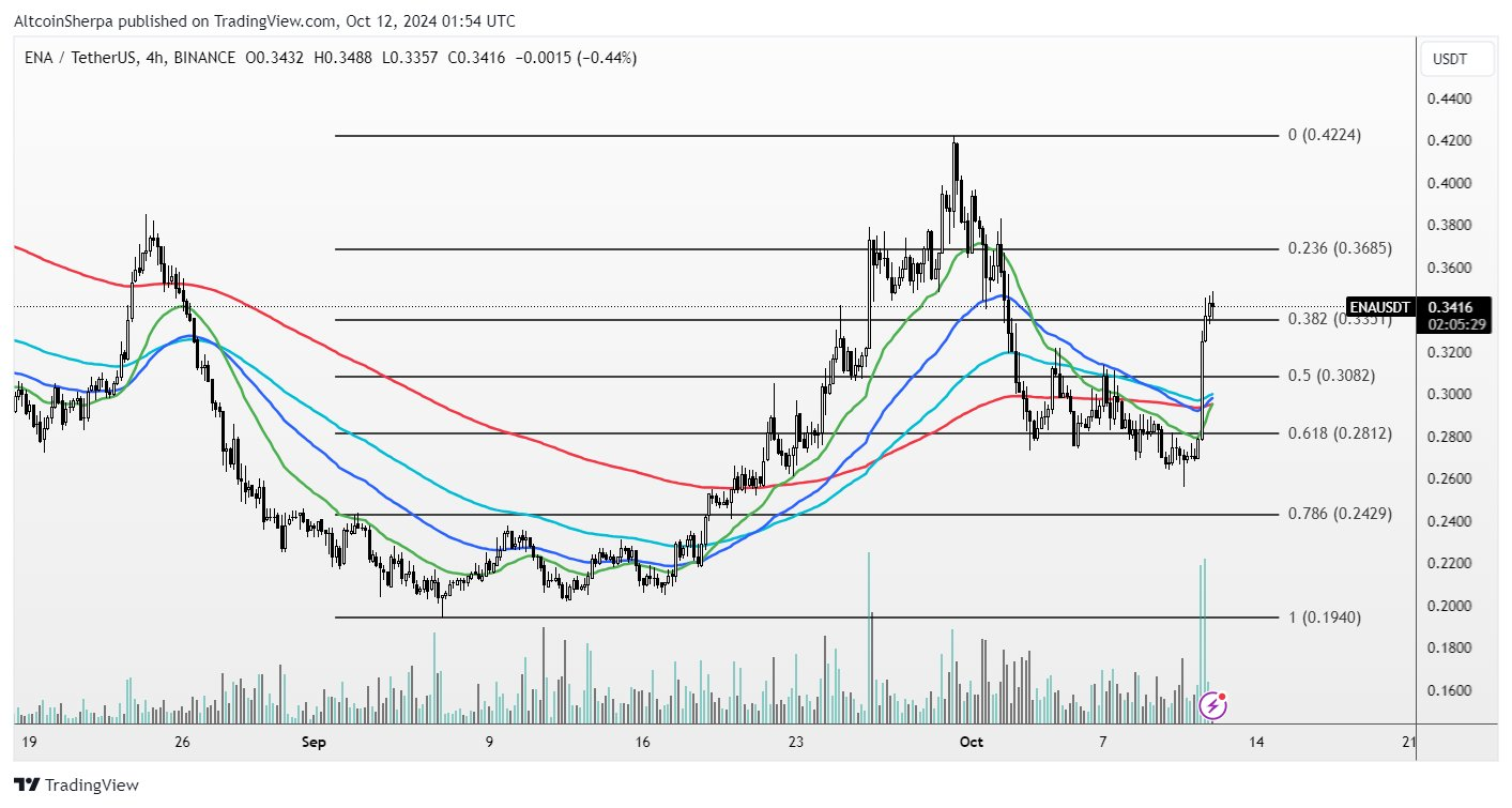 为什么 Ethena (ENA) 价格上涨？