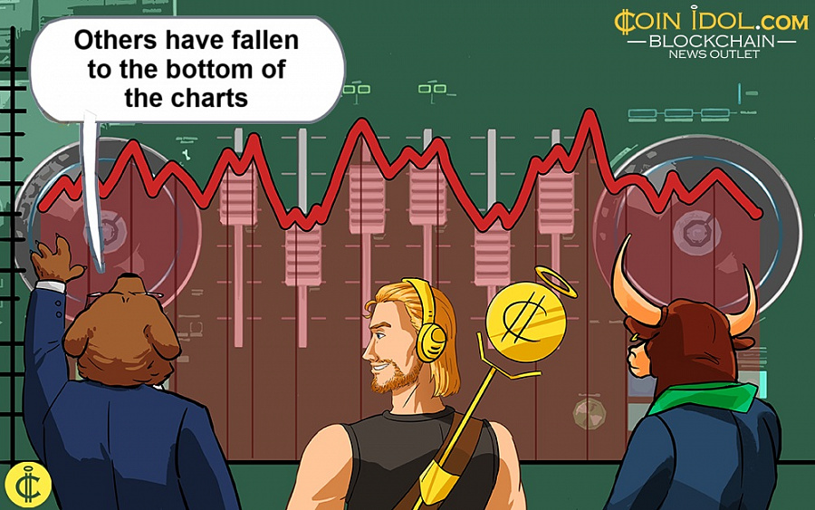 Kaspa (KAS) Is the Worst Performing Cryptocurrency, See the List of the Altcoins in Downtrends