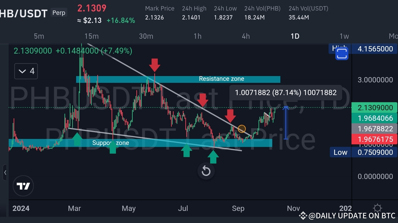 PHB/USDT: 예측 스팟 온! 예상대로 대용량 펌프!