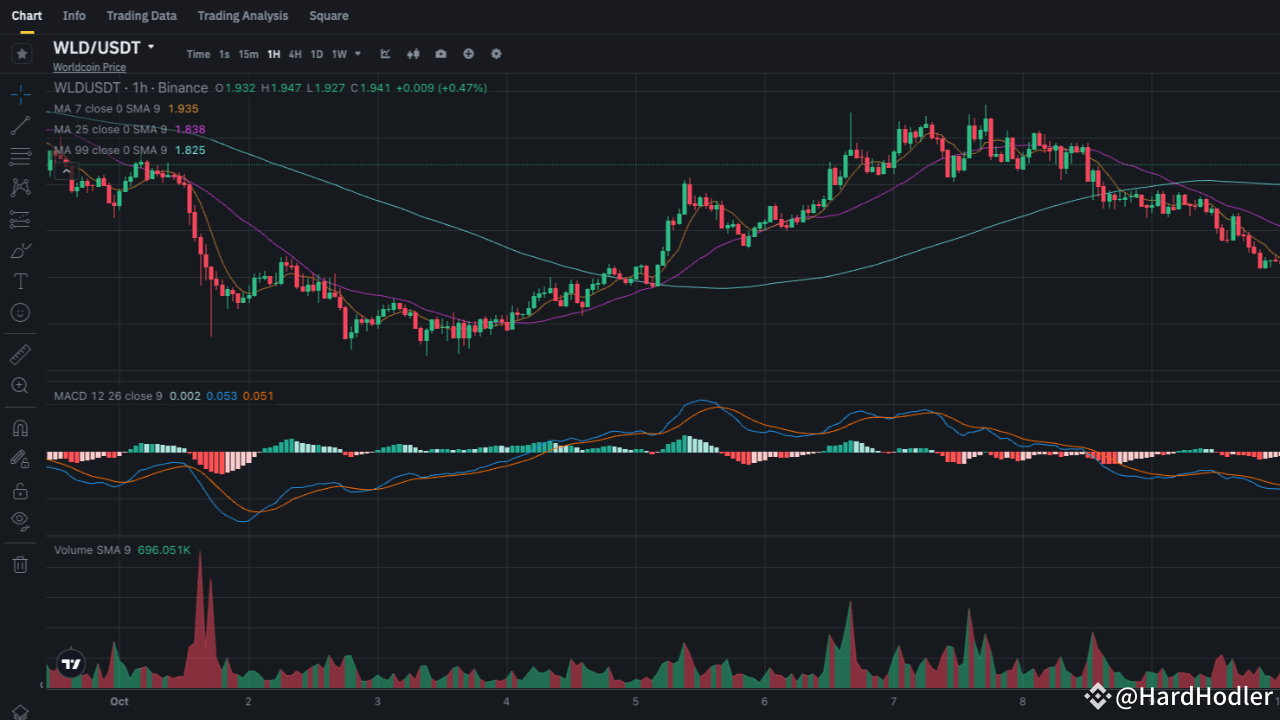 Worldcoin (WLD)-Preisanalyse: An einem entscheidenden Punkt, da er sich dem wichtigen Widerstandsniveau von 2,00 $ nähert