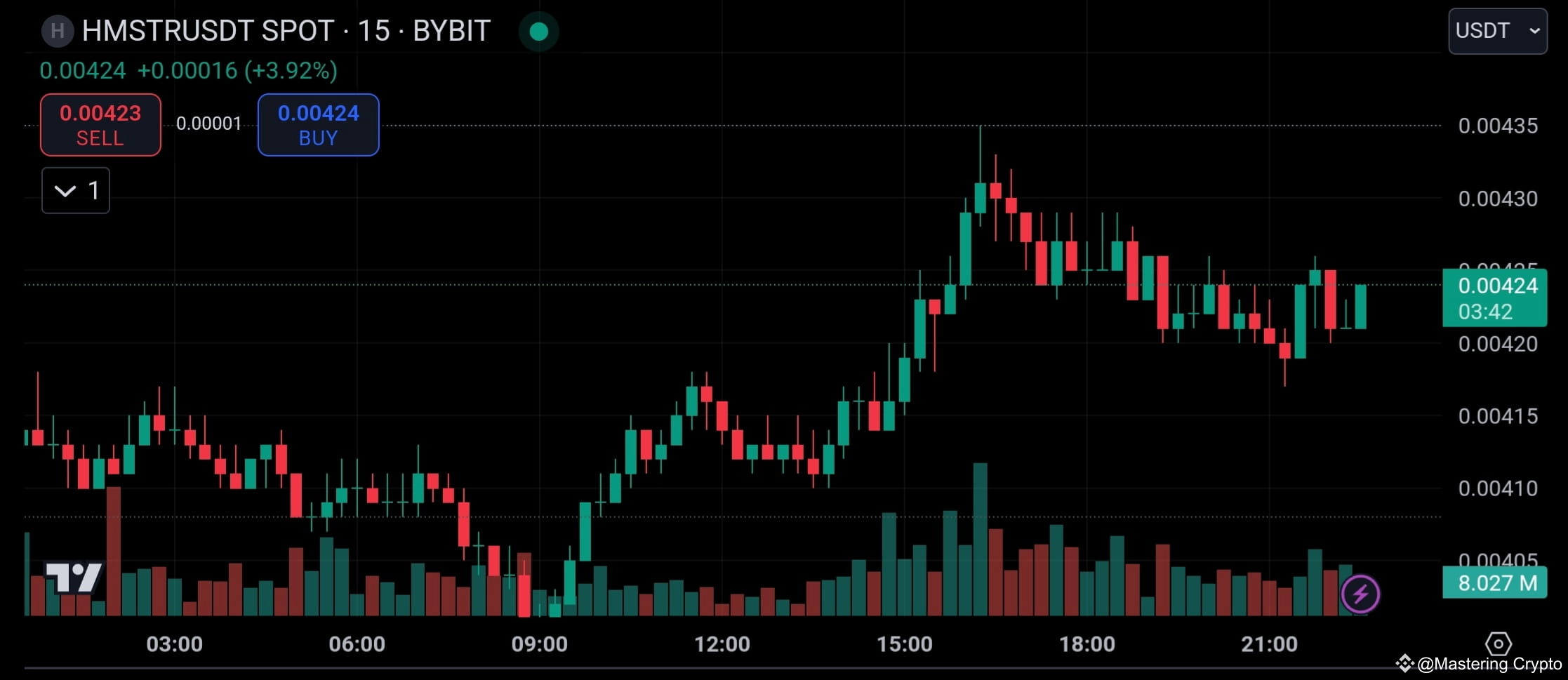 $HMSTR 目前在 24 小時內呈現小幅上漲趨勢，上漲 4.38%