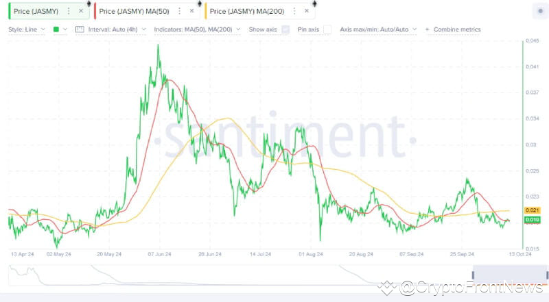 JasmyCoin(JASMY)은 강세 설정이 등장하면서 $4.48를 목표로 하는 회복 조짐을 보여줍니다.