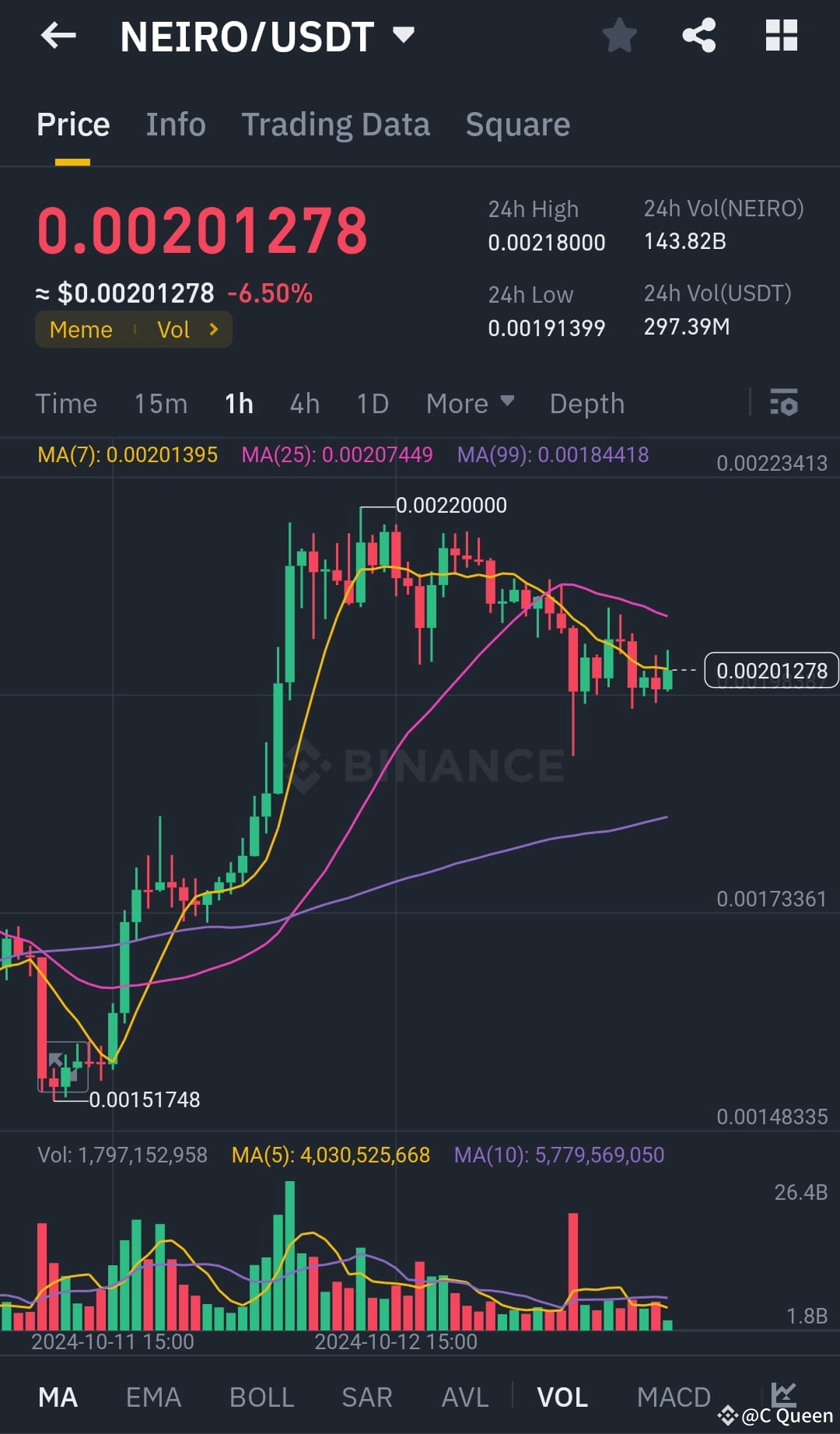 Mise à jour du marché $NEIRO/USDT