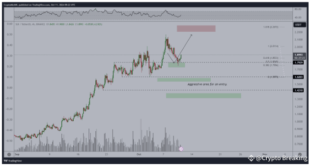 SUI Eyes Bullish Breakout As Crypto Traders Go Long Above $2 – What’s Next?