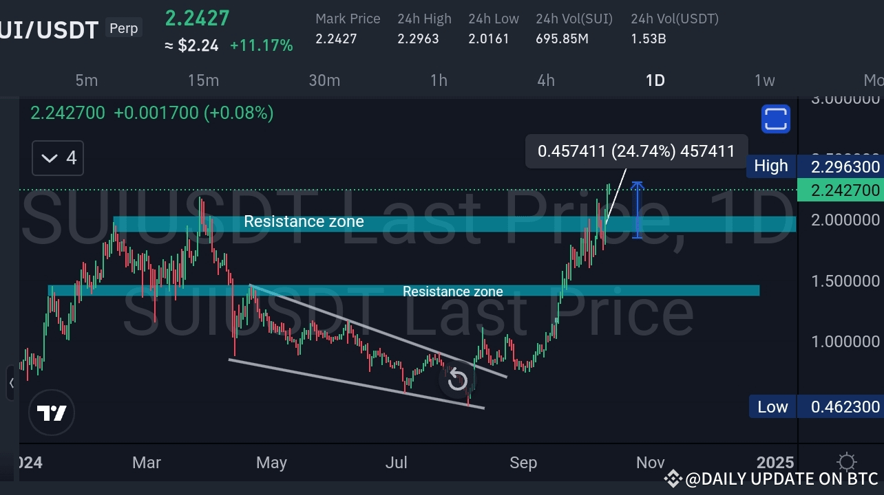 SUI/USDT 分析：預測的突破和上漲！