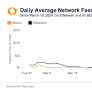 Uniswap Labs Raises Charges, BTC Fails to Draw Safe-Haven Flows