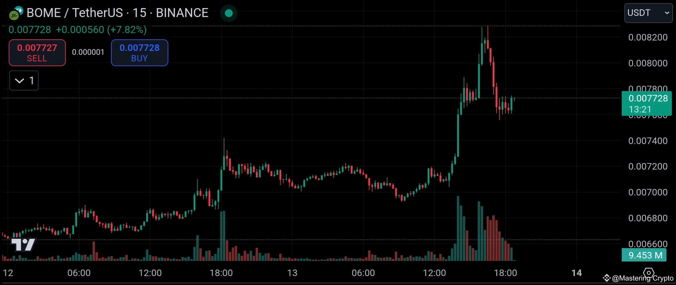 BOME Price Prediction 2023-2025: Will BOME Hit $0.01 Soon?