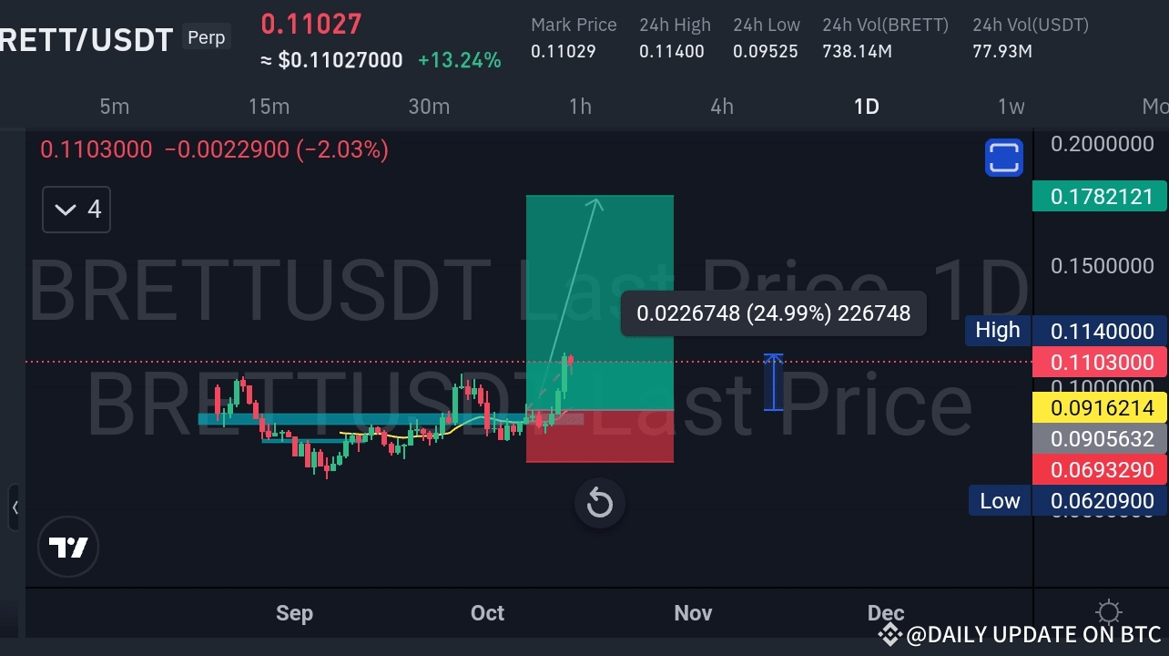 BRETT/USDT 交易信号分解 – 预测上涨！